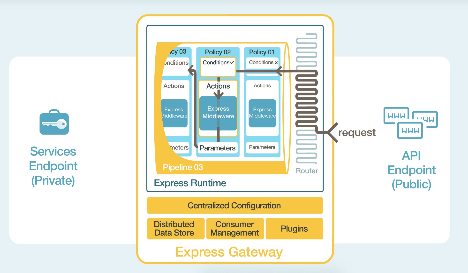 Node.js Express Gateway architecture diagram showing secure and efficient management of microservices with routing and API traffic control.