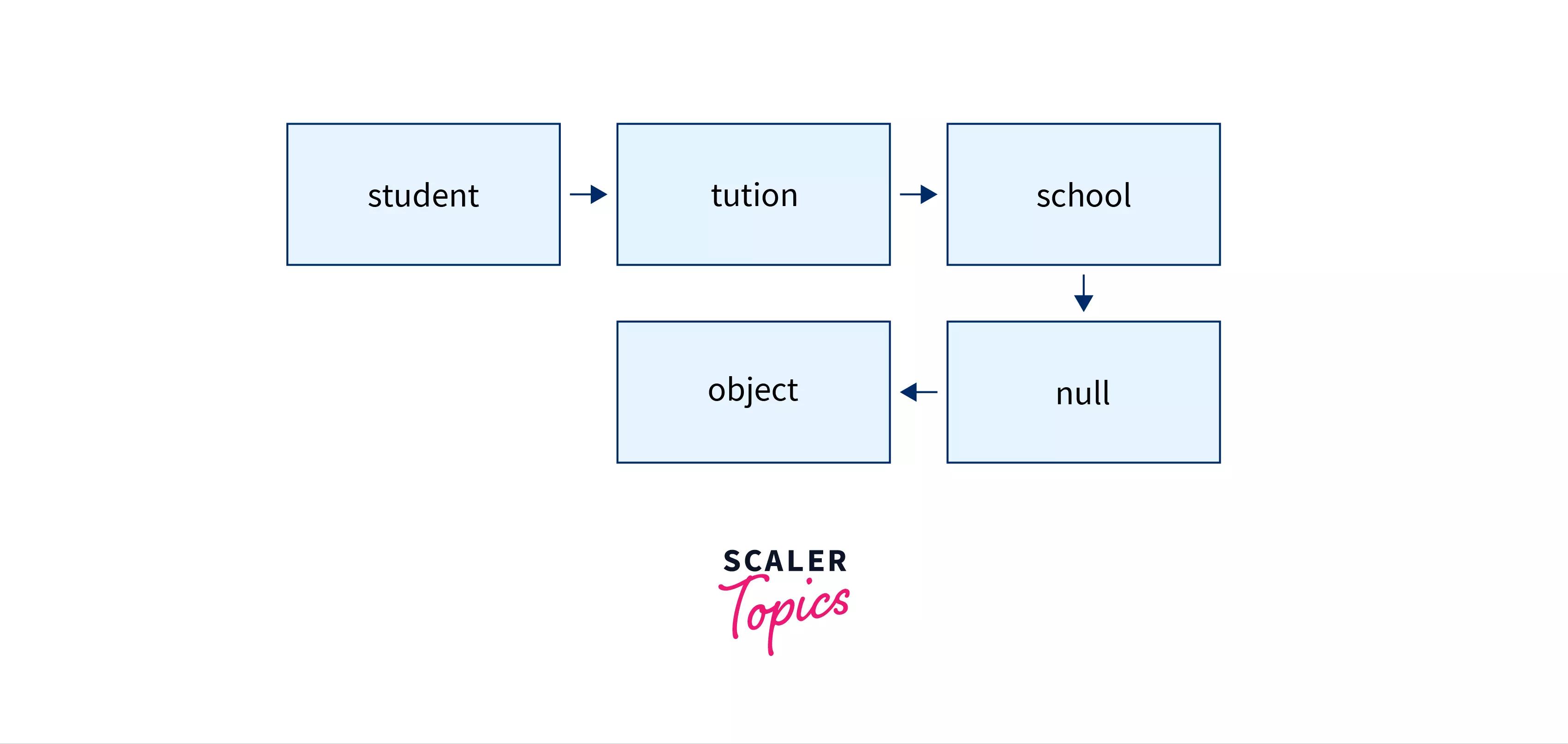 JavaScript prototype chain hierarchy illustrating object inheritance and relationships