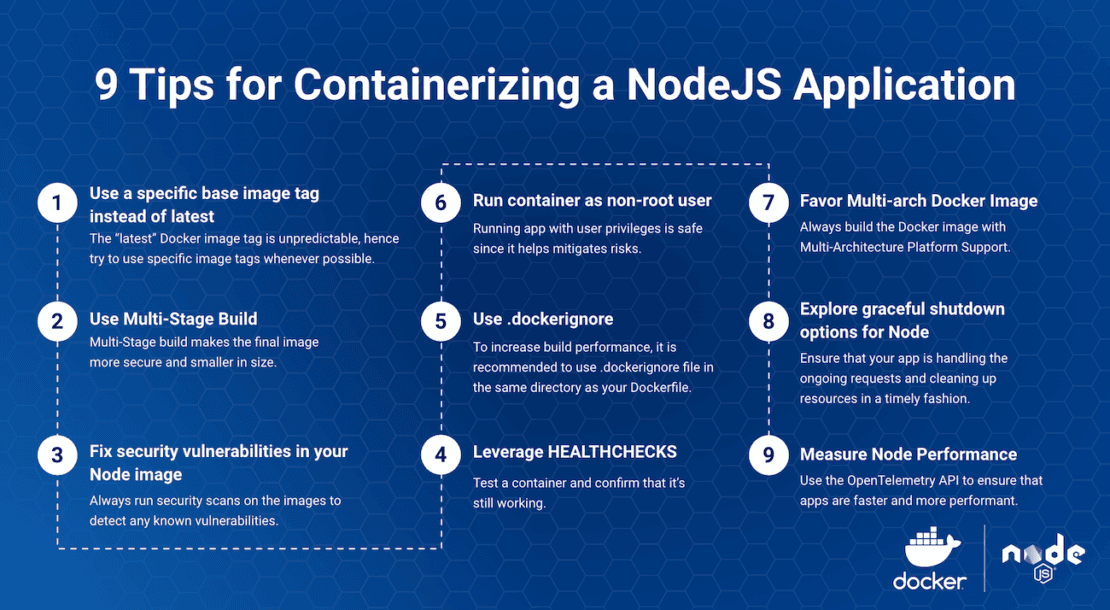 Node.js applications being containerized with Docker, illustrating best practices for performance optimization and seamless deployment from development to production.