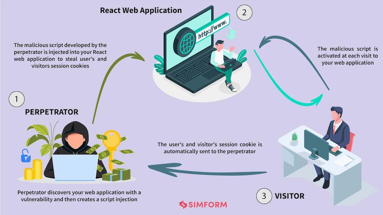 Protecting React applications from Cross-Site Scripting (XSS) and web security vulnerabilities