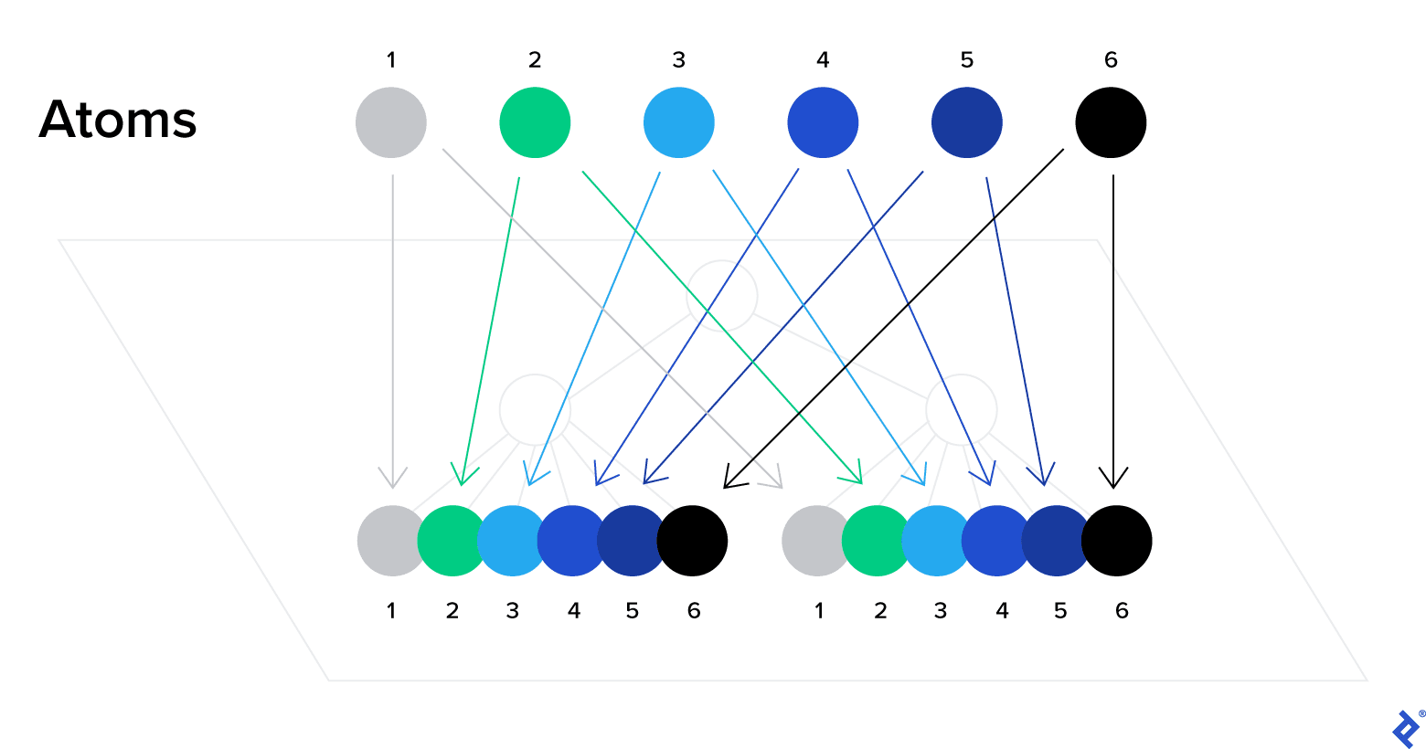 Diagram illustrating React state management concepts with components and data flow, suitable for Recoil and Zustand discussions