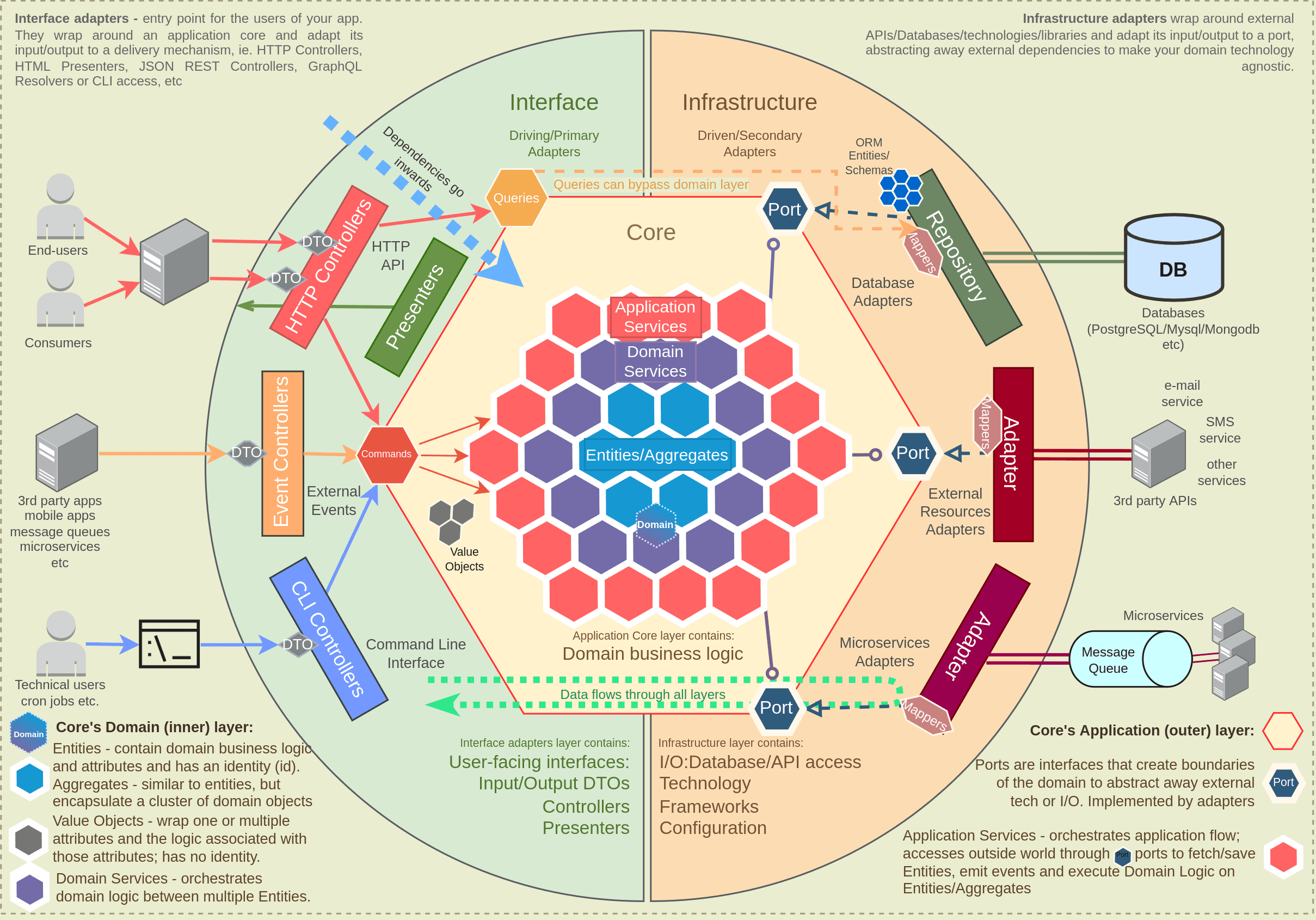 Hexagonal Architecture diagram illustrating Domain-Driven Design (DDD) principles for Node.js applications, showing a core domain with ports and adapters for robust, business-oriented system development.