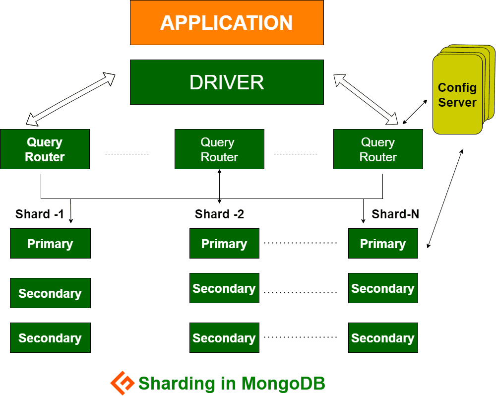 MongoDB Sharding Architecture diagram illustrating distributed data management for high-scale Node.js applications.