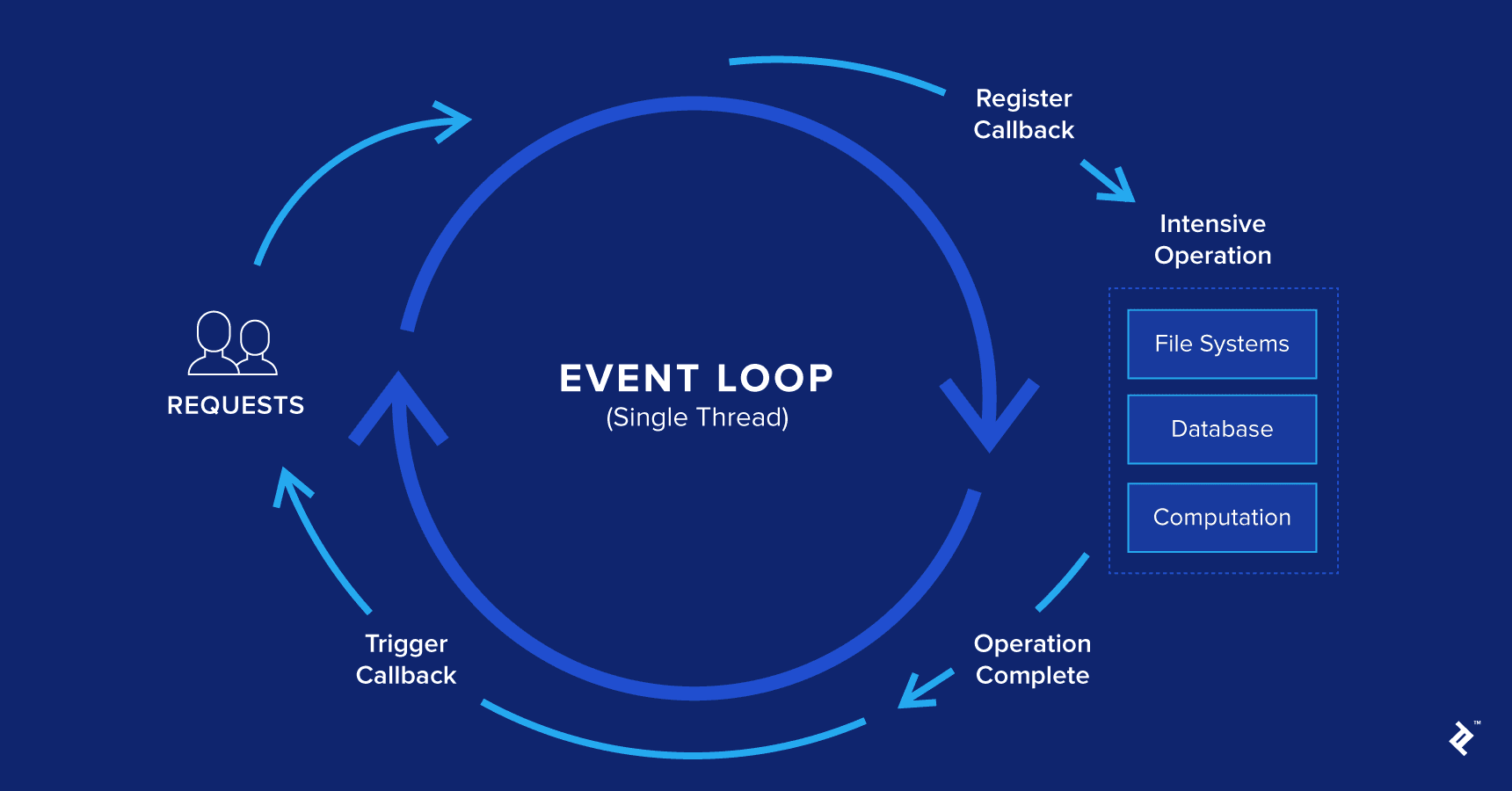 Visual diagram illustrating the Command Design Pattern with components like Client, Invoker, Command, and Receiver, ideal for JavaScript and Node.js applications.