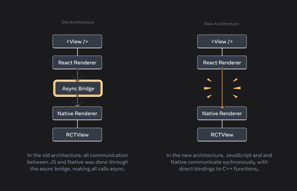 React Native 0.76 bridge diagram illustrating communication between JavaScript and native modules, highlighting performance and JSI concepts.