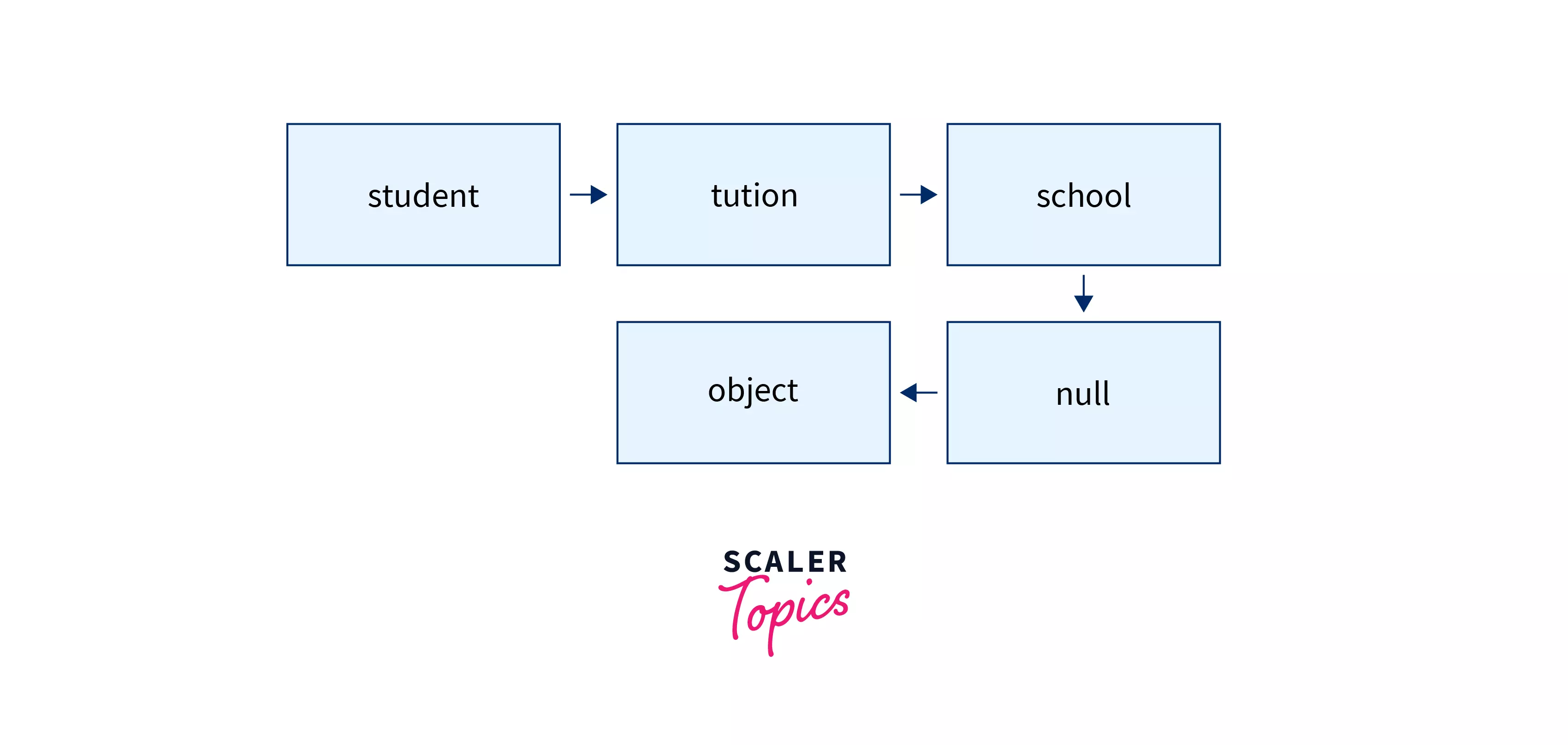 JavaScript prototype chain hierarchy illustrating object inheritance and relationships