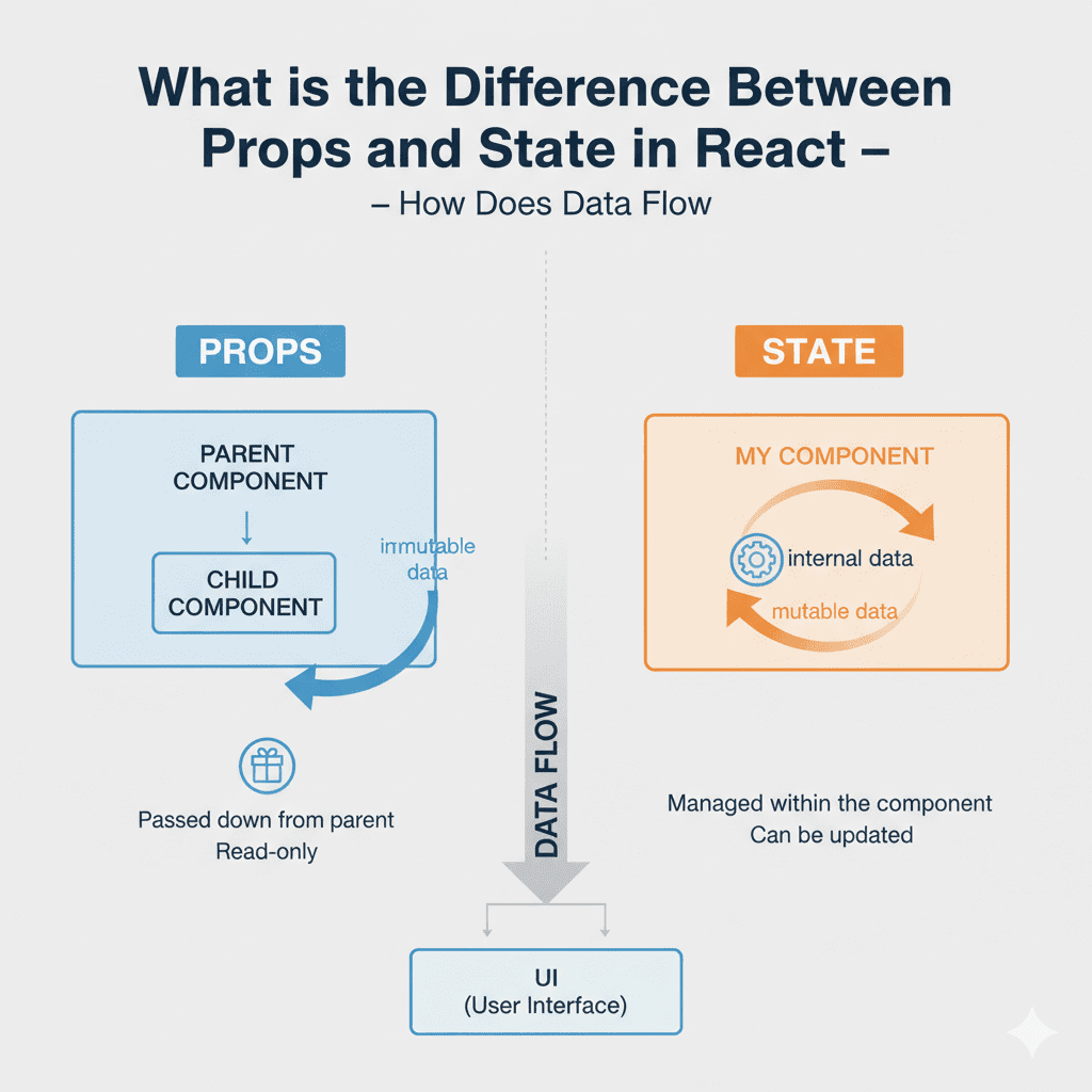 React component diagram illustrating efficient data flow and state management, highlighting the relationship between props and state in a hierarchical structure.